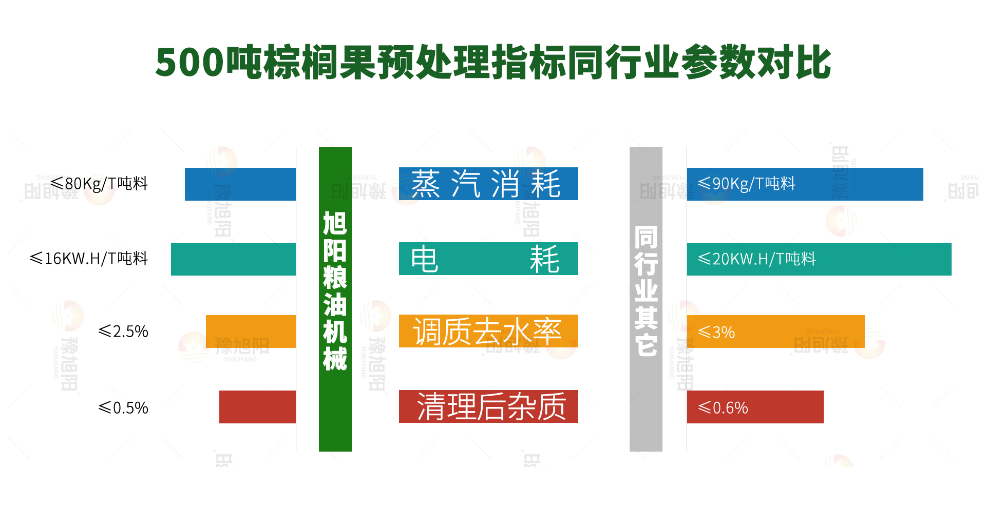 棕榈果指标对比